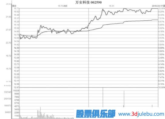 缩量型的弱势涨停板是好是坏？缩量涨停意味着什么？