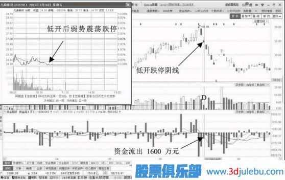 低开跌停资金流出意味着什么？