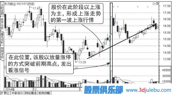 压力位放量涨停突破后的走势分析