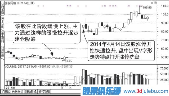 盘中打开涨停板洗盘图形介绍