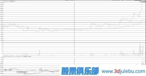 什么样的分时图形态会有大潜力涨停？