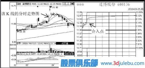 短线追涨停板的技巧