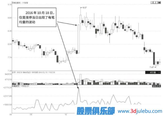 什么样的涨停板是主力出货？涨停板出货和吸货区别