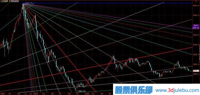 江恩理论-江恩角度线的止损技巧