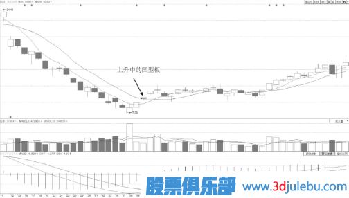 飙升中凹型洗盘涨停板形态技术特点