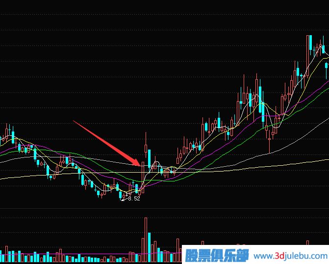 短线交易秘诀-<a href=https://www.gupiaozhishiba.com/GPRM/sy/870.html target=_blank class=infotextkey>涨停板</a>突破多条均线后的买入技巧