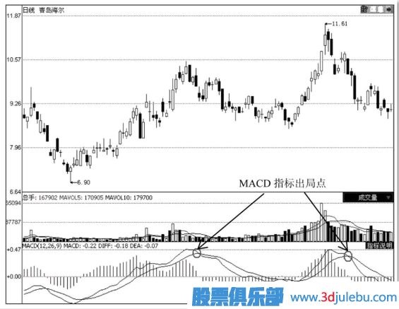 怎么通过技术分析何时止损