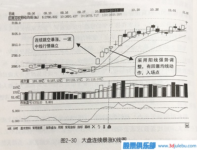 大盘连续暴涨