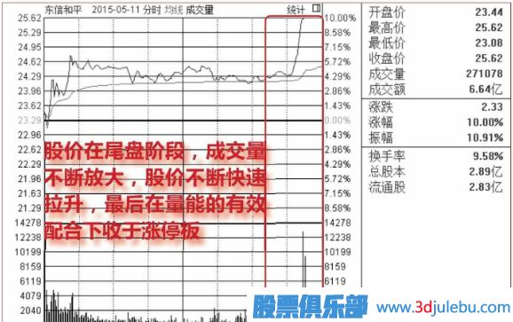 股票尾盘放量涨停意味着什么