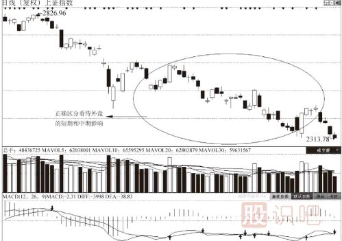 国际金融市场动荡带来的时机买点