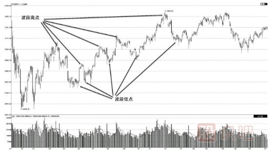股票波段操盘的思路与技巧