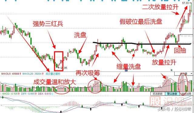 股票拉升时的盘面形态特征