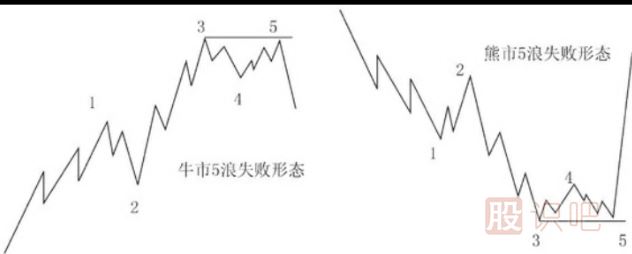 波浪理论之倾斜三角形形态