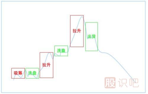 股票的见顶及出货走势-股票入门基础知识