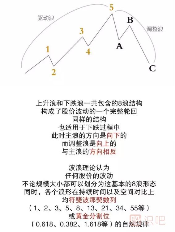 股票的波浪理论图解