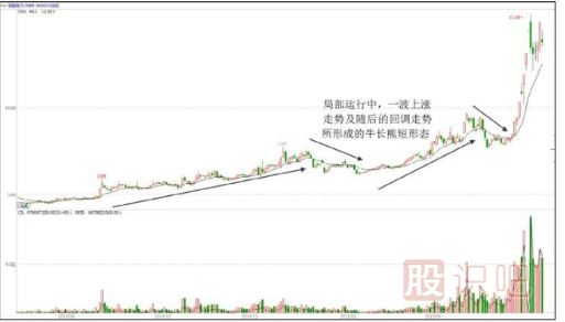 什么是牛长熊短走势-股票入门基础知识