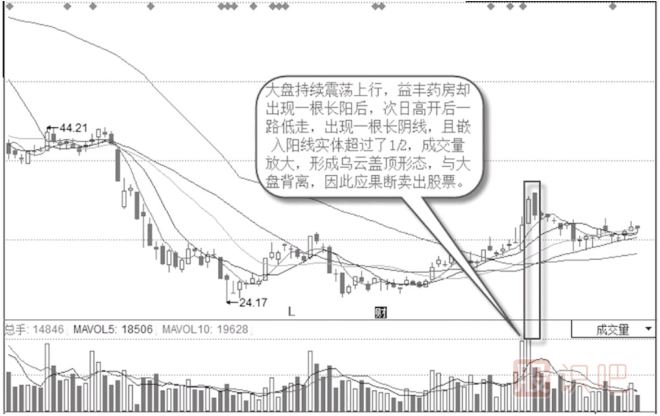 大盘涨个股跌背离形态-乌云盖顶