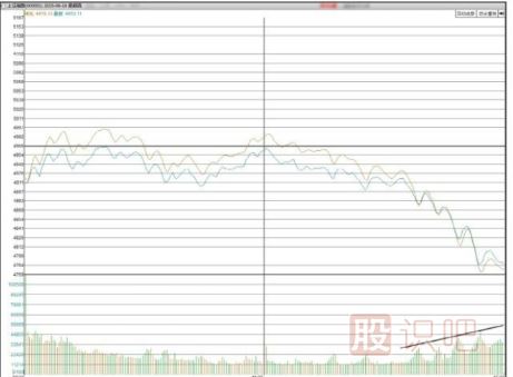 如何分析大盘指数的尾盘放量下跌形态