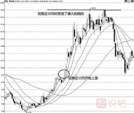 股票压力位怎么看-哪里会是股票的压力位