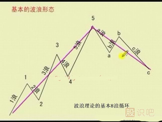 什么是波浪理论-波浪理论形成简史