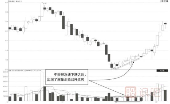 股票急跌洗盘后的缩量反弹形态解读