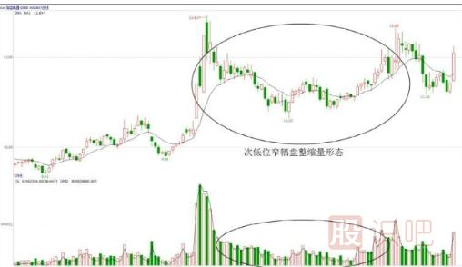 股价在次低位缩量窄幅盘整的含义