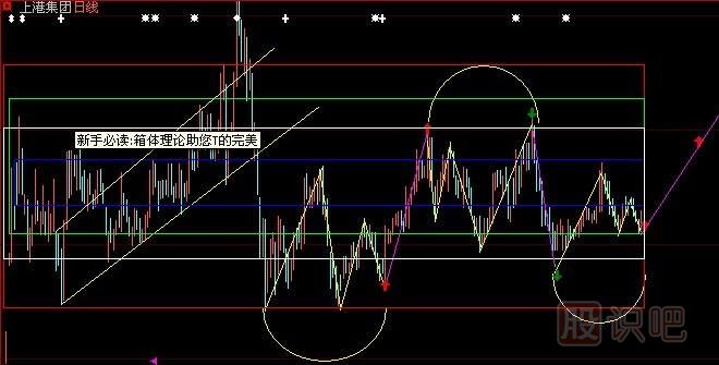 股票箱体理论-<a href=https://www.gupiaozhishiba.com target=_blank class=infotextkey>股票基础</a>知识