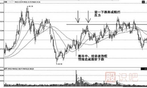 股票压力位怎么看-哪里会是股票的压力位