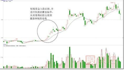 题材股的建仓手法和快速拉升手法