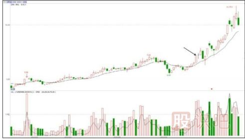 股票拉升时间-利好消息公布前（或公布时）