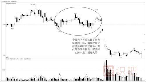 什么是股票箱体走势？箱体是什么意思？