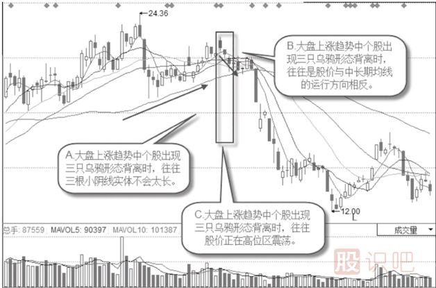 大盘涨个股跌背离三只乌鸦形态