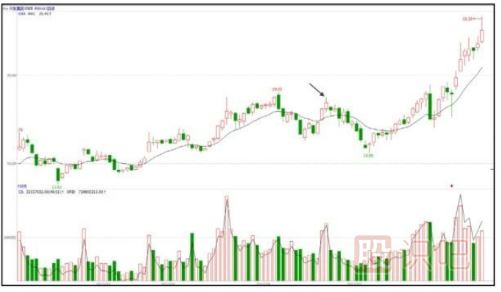 股票拉升前的特征
