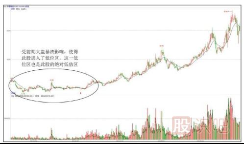 如何判断股票是不是处在价值低估区