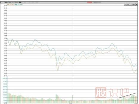 如何分析大盘指数的尾盘放量下跌形态