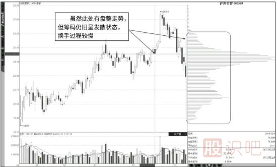 如何分辨主力的假突破形态