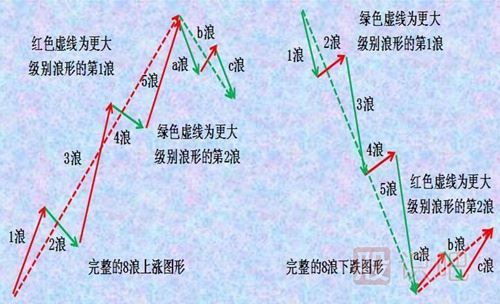 波浪理论教学,波浪理论图解,艾略特波浪理论介绍（图）