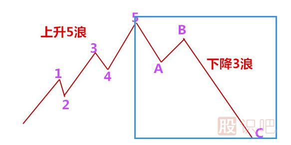 波浪理论教学,波浪理论图解,艾略特波浪理论介绍（图）