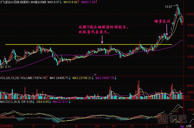 怎么找股票支撑与压力位的分析方法