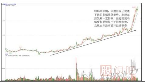 股票中长线上涨形态-45角稳步攀升形态