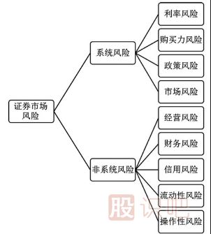 做股票如何规避市场风险