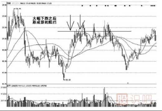 股票压力位怎么看-哪里会是股票的压力位