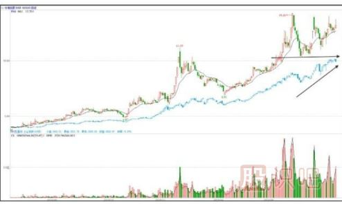 股票拉升时的盘面形态特征