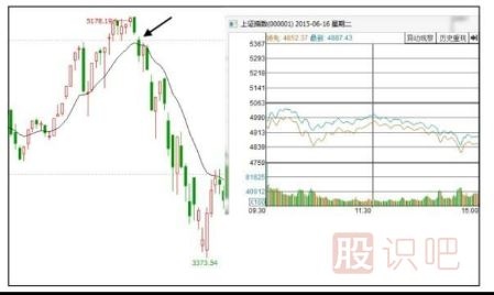 怎么分析当天大盘的走势图