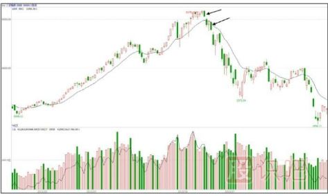 如何分析大盘指数的尾盘放量下跌形态