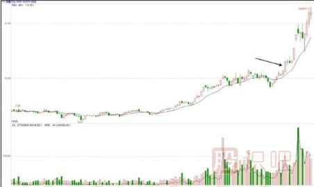 通过开盘后的30分钟走势预判股票当天走势