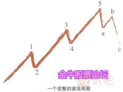 波浪理论教学,波浪理论图解,艾略特波浪理论介绍（图）