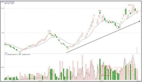 股票中长线上涨形态-45角稳步攀升形态