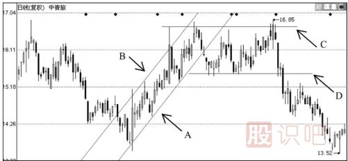 如何分析与应用压力线和支撑线去分析股票