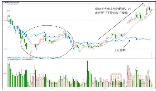 个股拉升时间-大盘走势回暖时